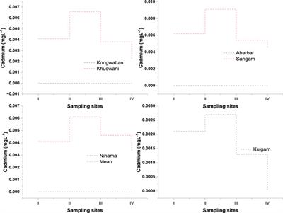 Seasonal changes and determination of heavy metal concentrations in Veshaw river of the Indian western Himalaya